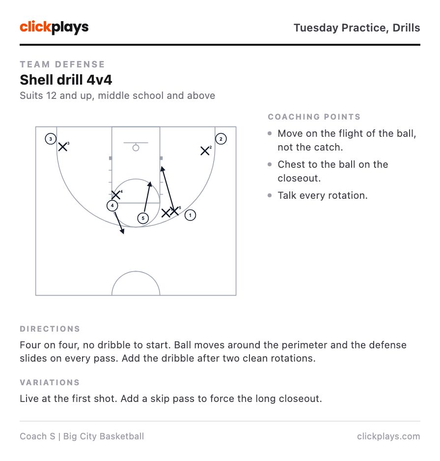 Basketball drill sheet: shell drill 4v4 with the diagram, three coaching points, directions and variations on ClickPlays