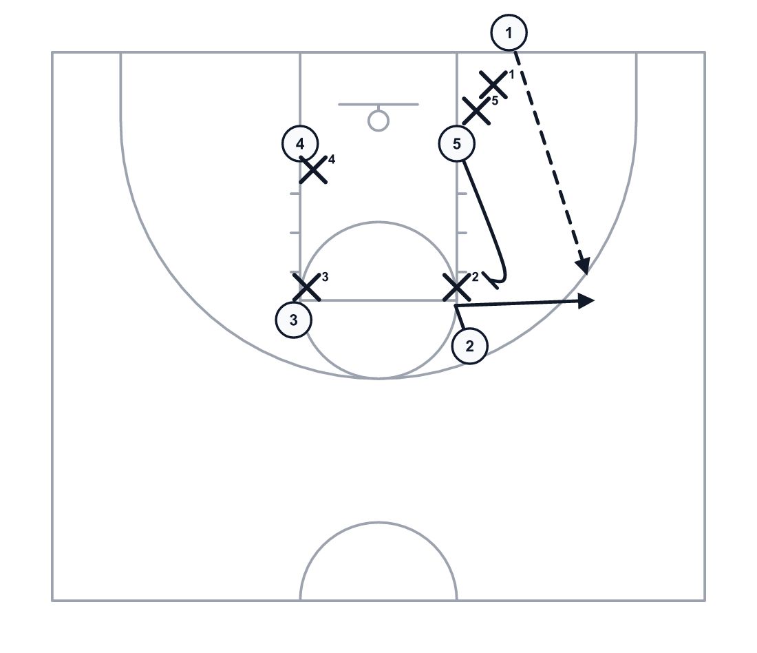 Basketball baseline out of bounds play from a box set: the screener's screener frees the shooter at the rim.