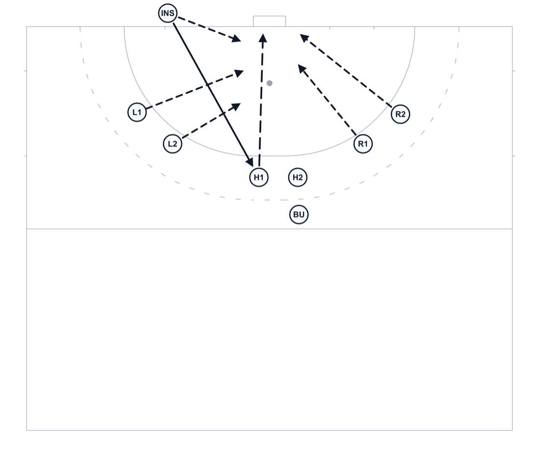 Field hockey penalty corner diagram, Corner 1 Hit 1: inject to H1, runners crash, shot from the top of the circle.