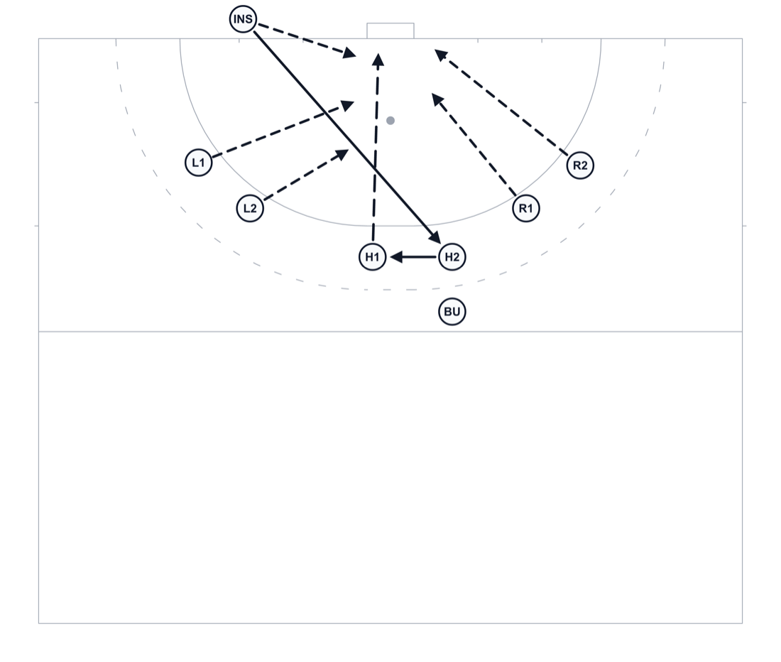 Field hockey penalty corner diagram, Corner 2: injection pushed left, the trap, and the strike.