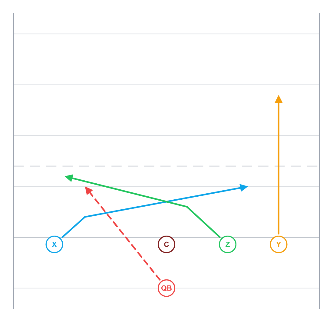 Flag football mesh concept: two crossing routes underneath, the third receiver clearing over the top.