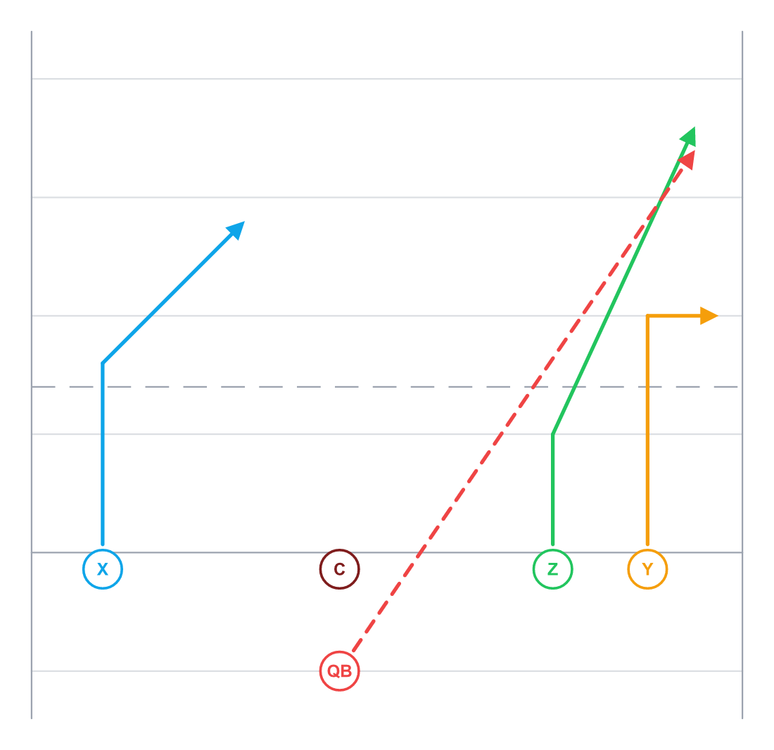 Flag football trips right play card: line of scrimmage, rush line, and routes color matched to X, Y and Z.
