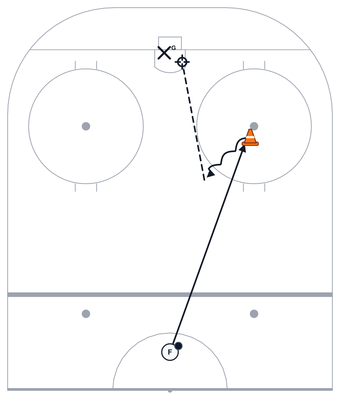 Ice hockey pivot drill diagram: skate backward to the dot, pivot, and go forward with the puck.