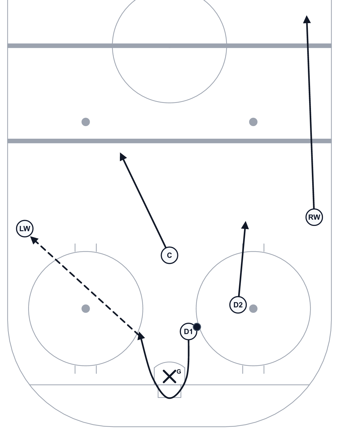 Ice hockey wheel breakout diagram: D1 wheels behind the net, the outlet pass is dashed, the far wing stretches.