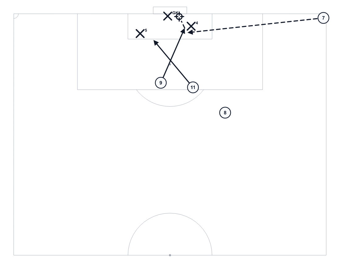 Soccer near-post corner diagram: two runners cross, the service is dashed, the shot ends in a target.