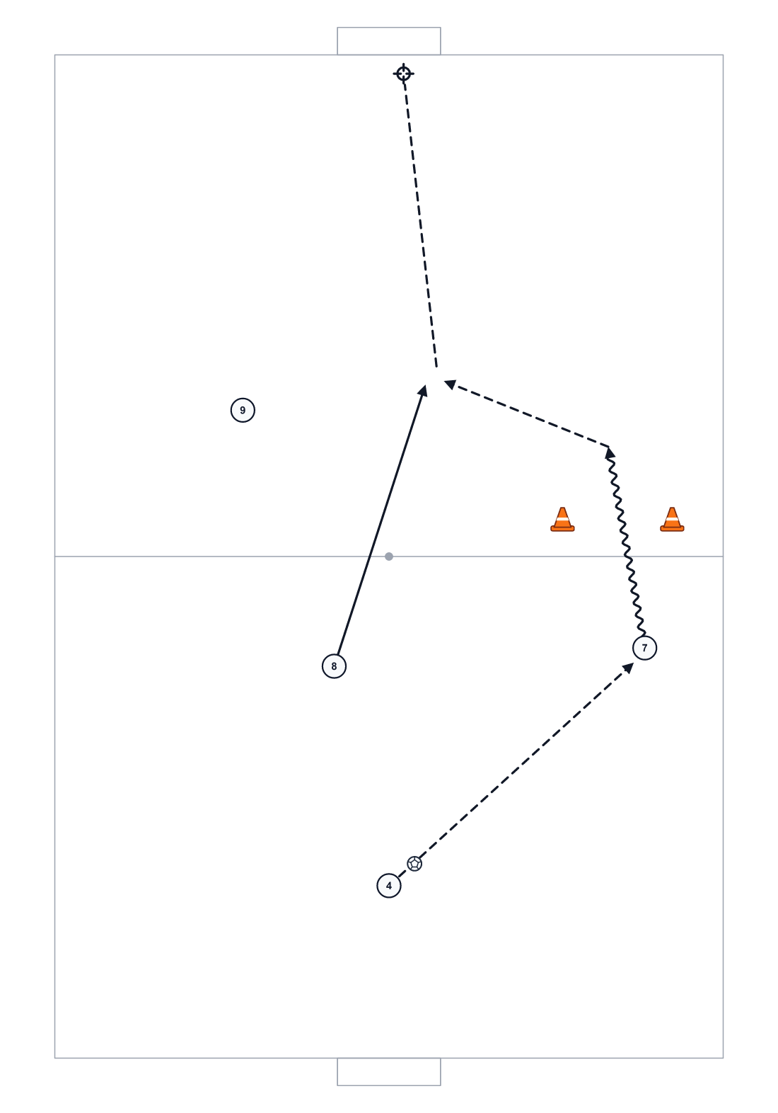 Soccer build-up pattern on the 7v7 pitch: play wide, receive on the half turn, finish.