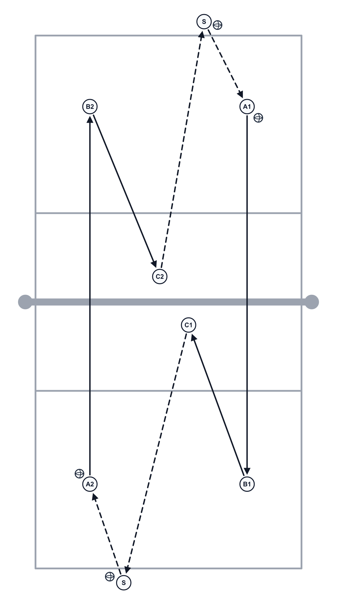 Volleyball butterfly drill: serve, pass to target, shag and rotate to the next line.