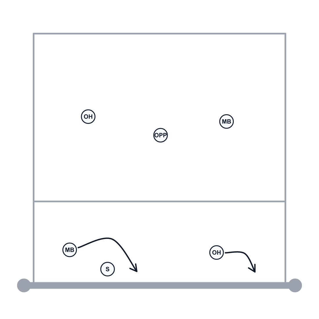 Volleyball 5-1 serve receive, Rotation 1: the setter in position one, passers in a three-person seam.