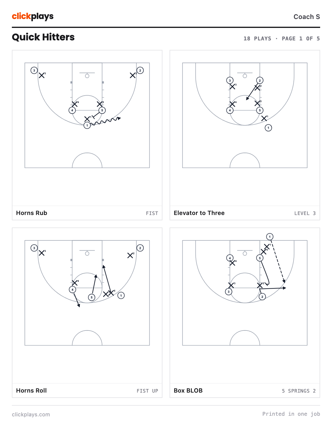 A basketball playbook printed in one job: four plays on one page, each card carrying the play name and the call it is made with, on ClickPlays